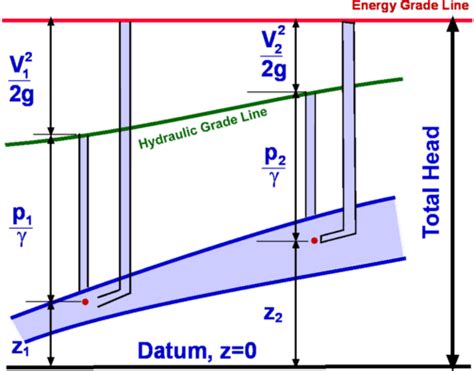 hydraulic gradient line|what is a hydraulic gradient.
